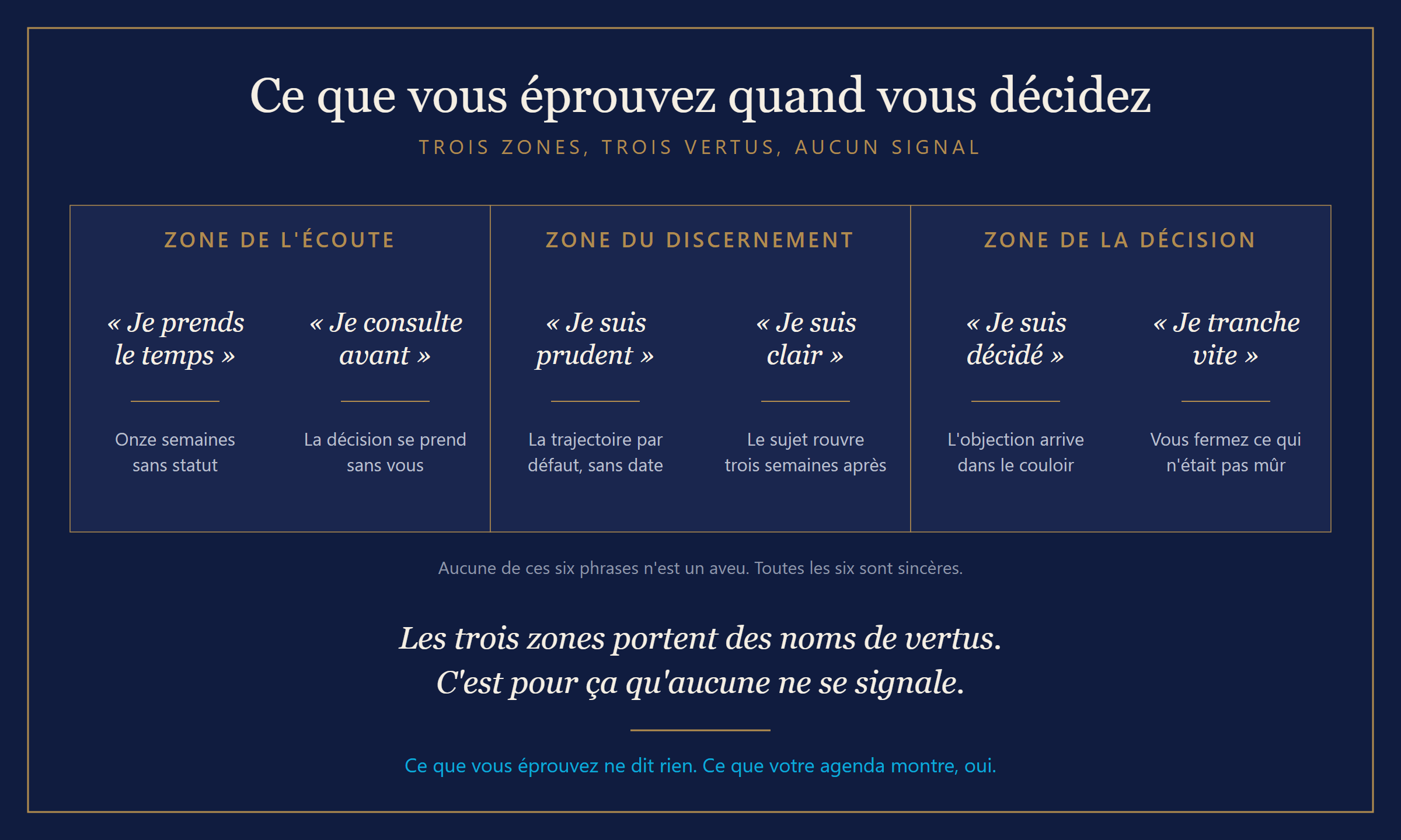 Trois zones nommées écoute, discernement et décision, six phrases que le dirigeant se dit à lui-même, et sous chacune ce qu'elle produit de mesurable. Les trois zones portent des noms de vertus, c'est pour cela qu'aucune ne se signale.