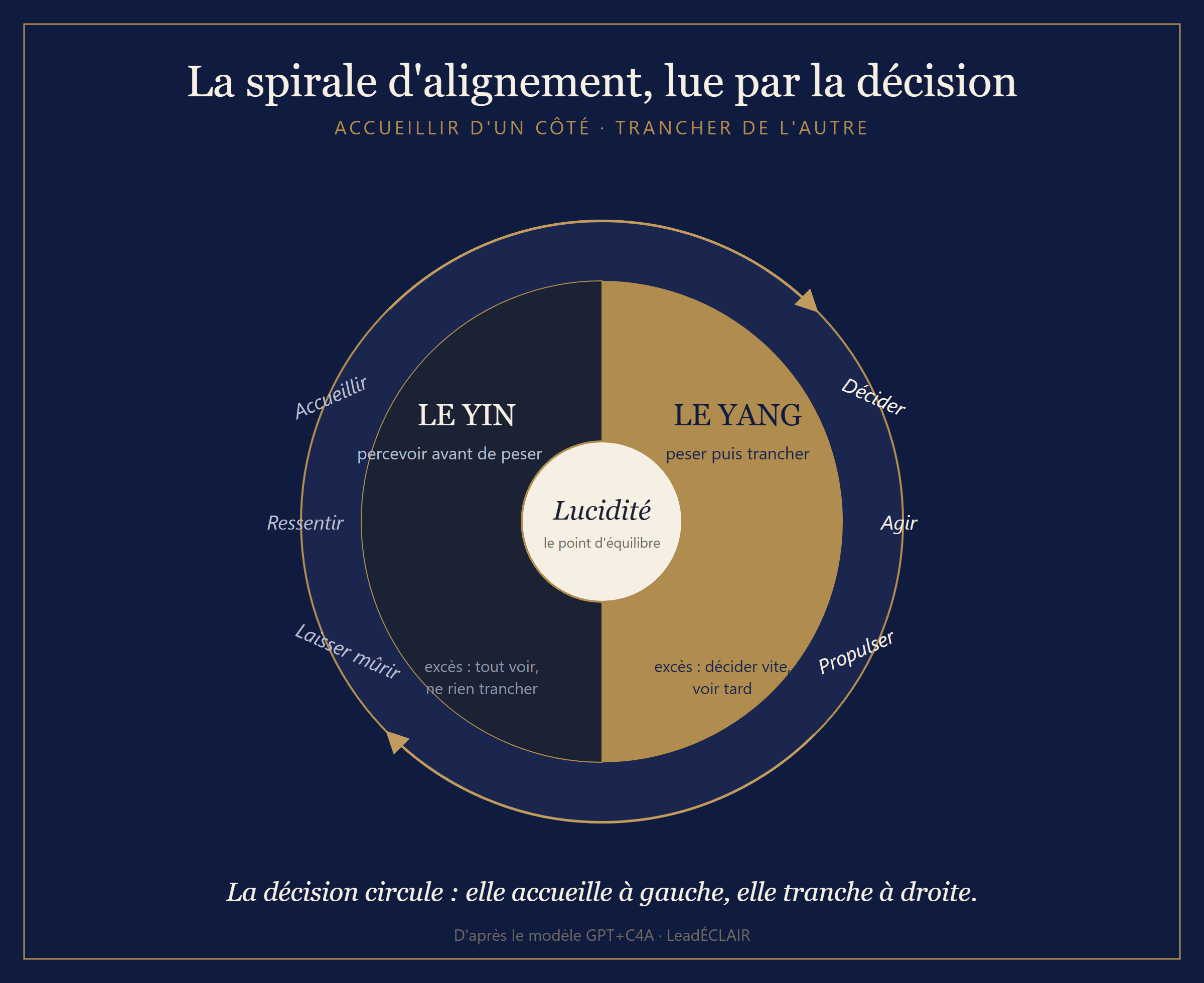 La spirale d'alignement lue par la décision : deux hémisphères, le yin qui accueille et le yang qui tranche, la lucidité au point d'équilibre, et les verbes de chaque énergie en orbite.